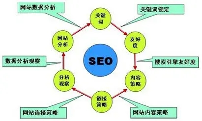 SEO<a href='http://m.lanshengjiancai.cn' target='_blank'><u>網(wǎng)站優(yōu)化</u></a>的難點(diǎn)有哪些